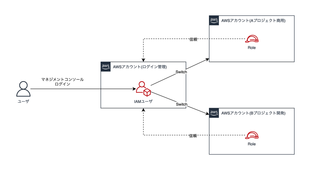 スイッチロールで実現できること