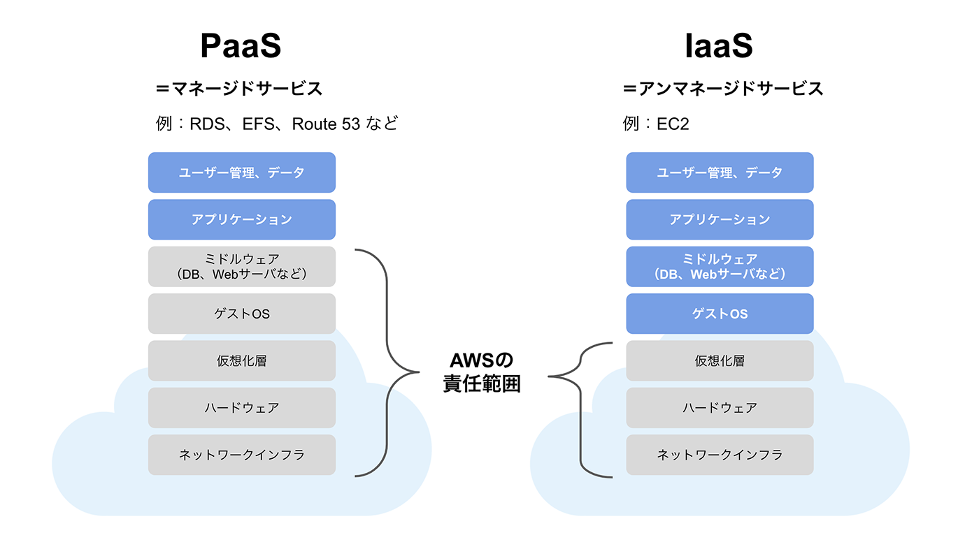 AWSのマネージドサービスとは？3種類の意味や定義、違いを解説！ ベアサポート ブログ