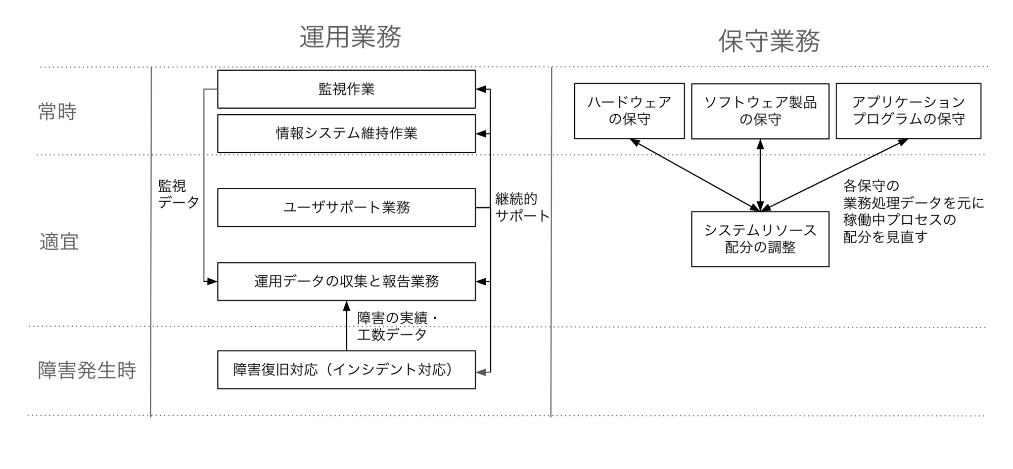 運用と保守の違いは? 業務範囲や効率化するためのポイントを解説 | ベアサポート